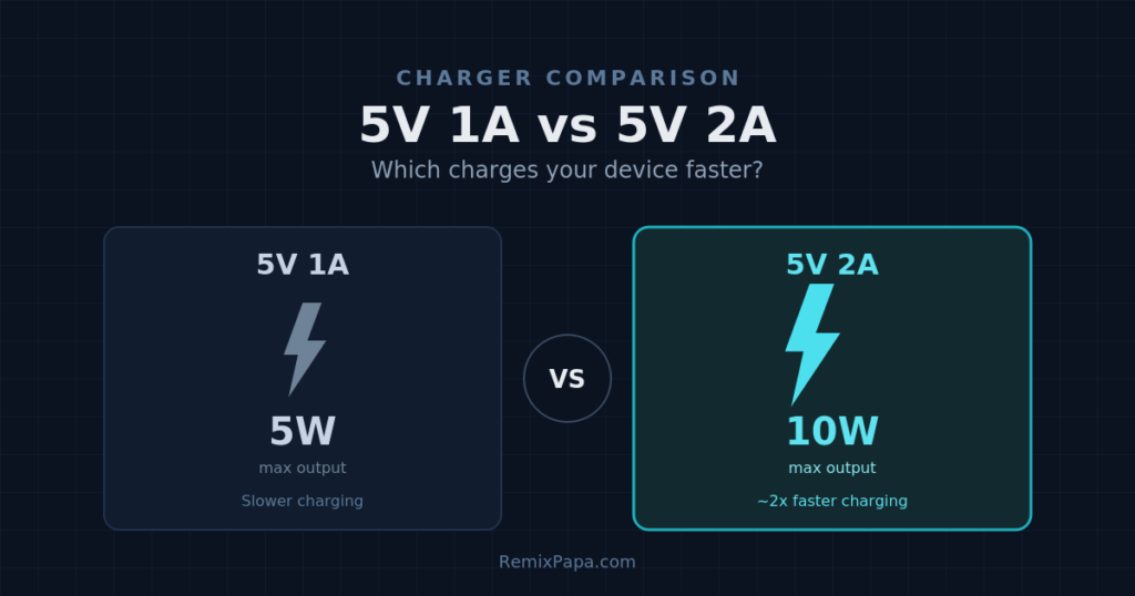 Comparison of 5V 1A and 5V 2A phone chargers
