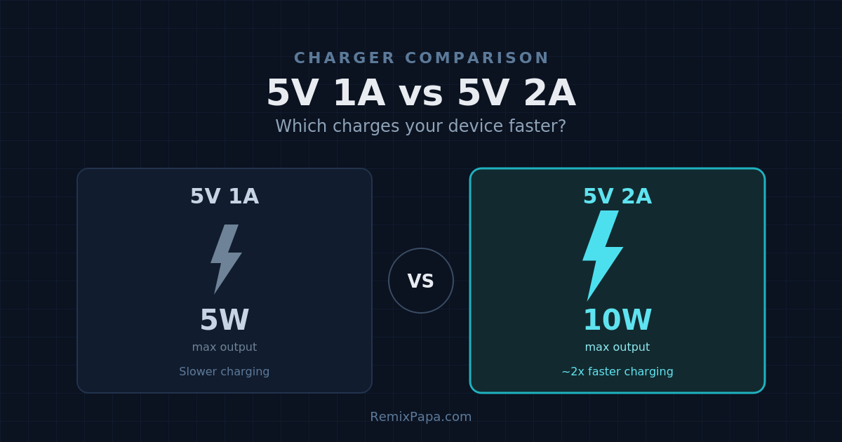 Comparison of 5V 1A and 5V 2A phone chargers